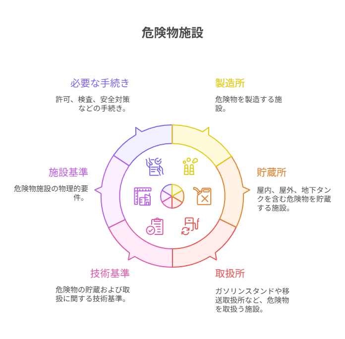 危険物施設の設置・管理・届出を徹底解説！～東京都条例と全国自治体のポイント～【行政書士が解説】